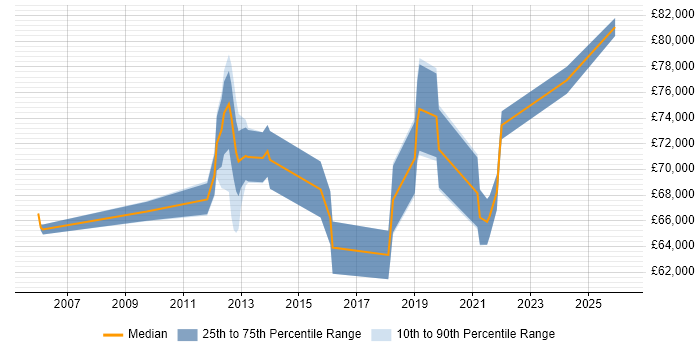 Salary distribution trend for Security Manager job vacancies in Crawley