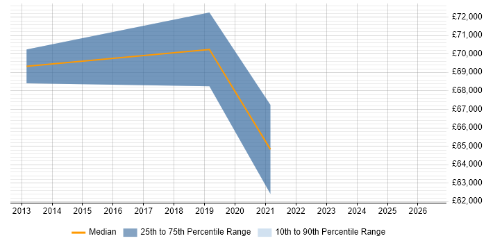 Salary distribution trend for Security Operations Manager job vacancies in Crawley