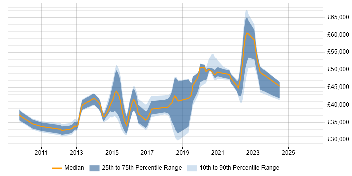 Salary distribution trend for jobs in Crawley citing Selenium