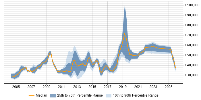Salary distribution trend for jobs in Crawley citing Self-Motivation