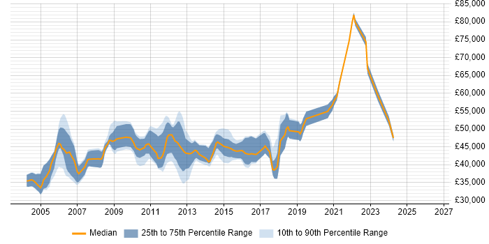 Salary distribution trend for Senior Analyst job vacancies in Crawley