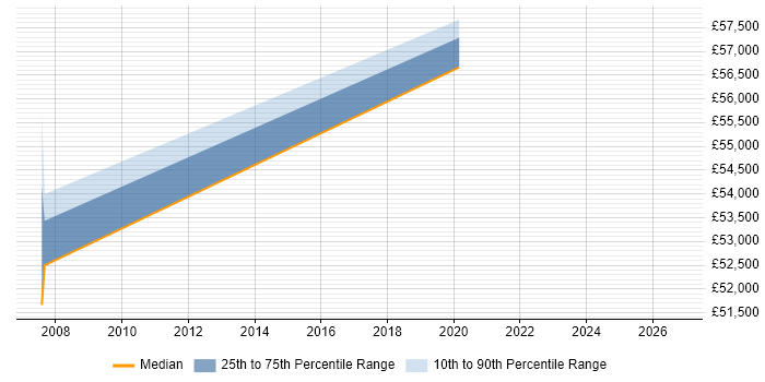 Salary distribution trend for Senior Bid Manager job vacancies in Crawley