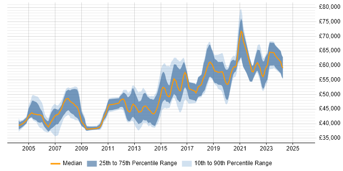 Salary distribution trend for Senior Developer job vacancies in Crawley