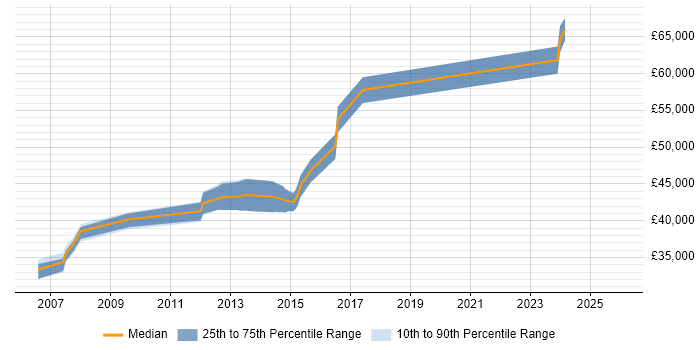 Salary distribution trend for Senior Infrastructure Engineer job vacancies in Crawley