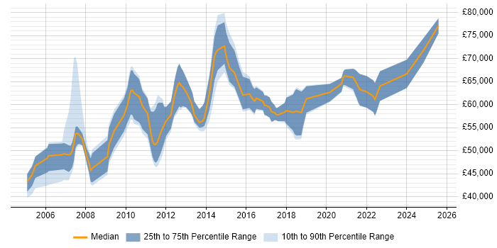 Salary distribution trend for Senior Manager job vacancies in Crawley