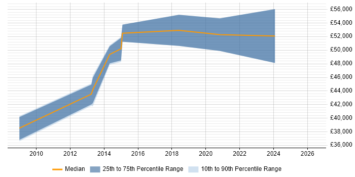 Salary distribution trend for Senior PHP Developer job vacancies in Crawley