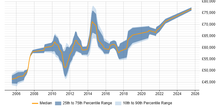 Salary distribution trend for Senior Project Manager job vacancies in Crawley Salary distribution trend for Senior Project Manager job vacancies in Crawley