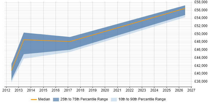 Salary distribution trend for Senior Systems Developer job vacancies in Crawley