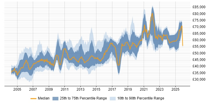 Salary distribution trend for Senior job vacancies in Crawley