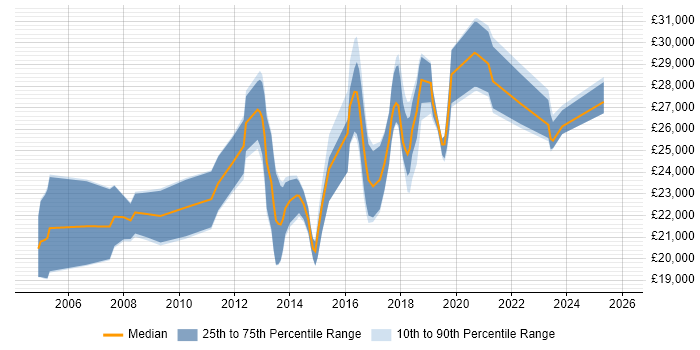 Salary distribution trend for Service Desk Analyst job vacancies in Crawley