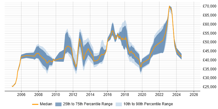 Salary distribution trend for jobs in Crawley citing Service Management