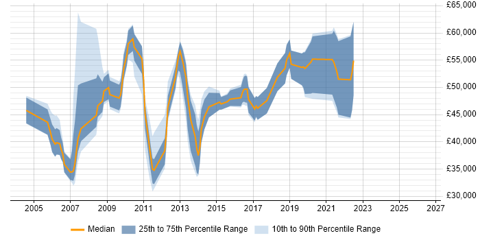 Salary distribution trend for Service Manager job vacancies in Crawley