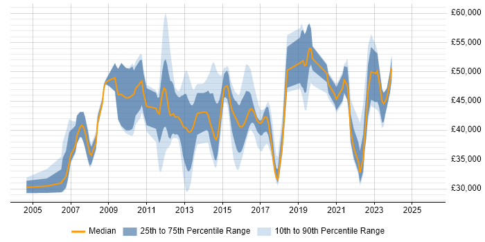 Salary distribution trend for jobs in Crawley citing SharePoint