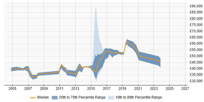 Salary distribution trend for jobs in Crawley citing Shell Script