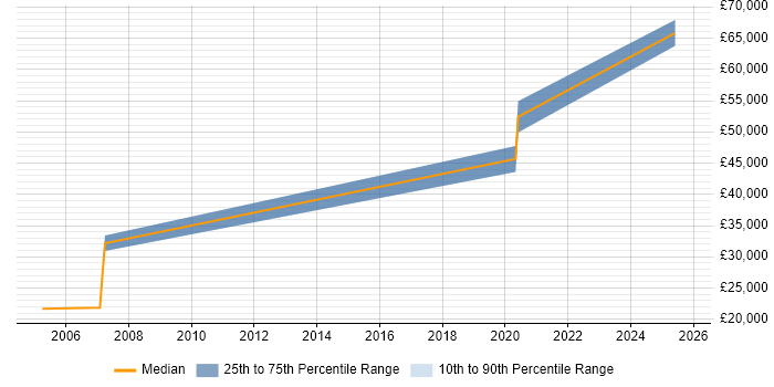 Salary distribution trend for Site Engineer job vacancies in Crawley