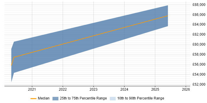Salary distribution trend for Site Reliability Engineer job vacancies in Crawley