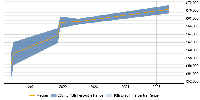 Salary distribution trend for jobs in Crawley citing Site Reliability Engineering