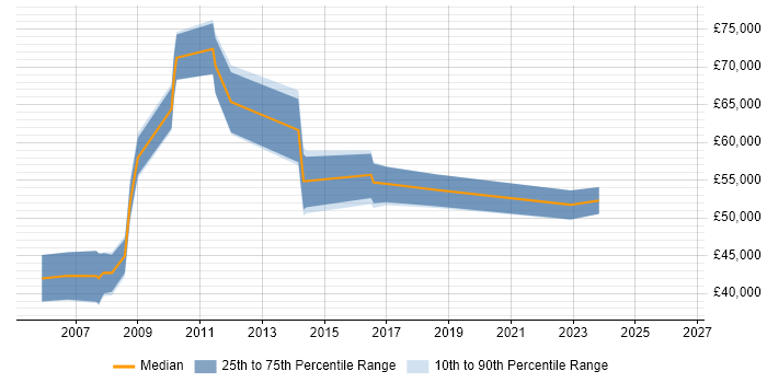 Salary distribution trend for jobs in Crawley citing Six Sigma