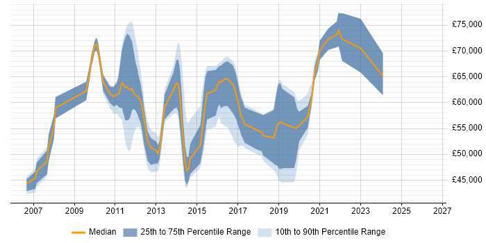 Salary distribution trend for jobs in Crawley citing SOA
