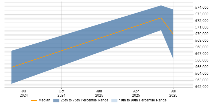 Salary distribution trend for jobs in Crawley citing SOAR Salary distribution trend for jobs in Crawley citing SOAR