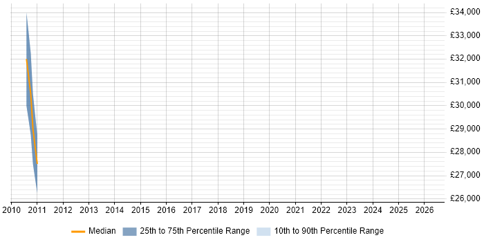 Salary distribution trend for jobs in Crawley citing Social Housing