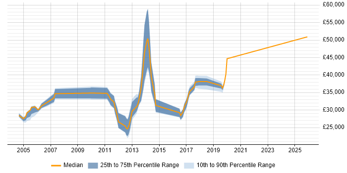 Salary distribution trend for Software Analyst job vacancies in Crawley