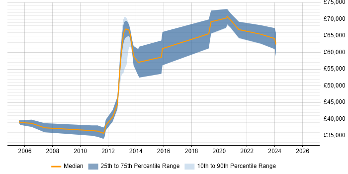 Salary distribution trend for jobs in Crawley citing Software Architecture
