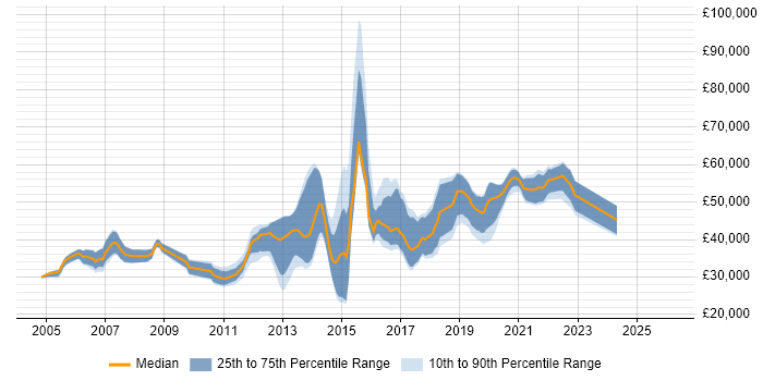 Salary distribution trend for Software Developer job vacancies in Crawley