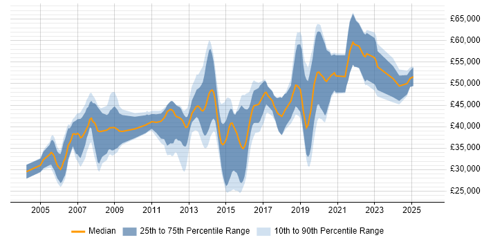 Salary distribution trend for Software Engineer job vacancies in Crawley