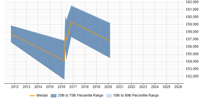 Salary distribution trend for Software Engineering Manager job vacancies in Crawley