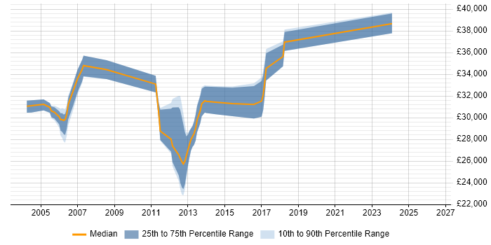 Salary distribution trend for Software Tester job vacancies in Crawley