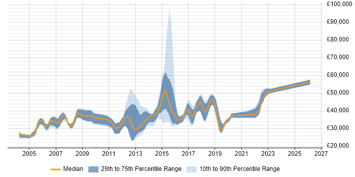 Salary distribution trend for jobs in Crawley citing Software Testing