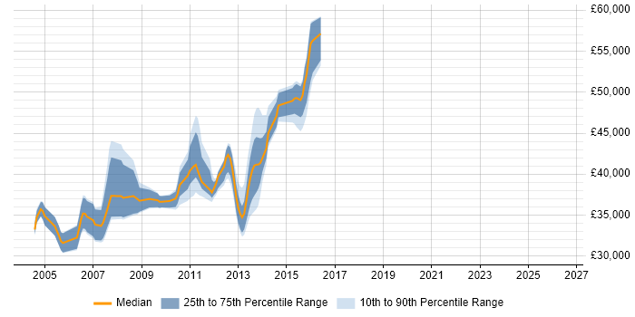 Salary distribution trend for jobs in Crawley citing Solaris