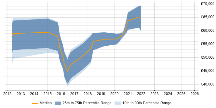 Salary distribution trend for jobs in Crawley citing SOLID Salary distribution trend for jobs in Crawley citing SOLID