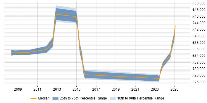 Salary distribution trend for jobs in Crawley citing Sophos