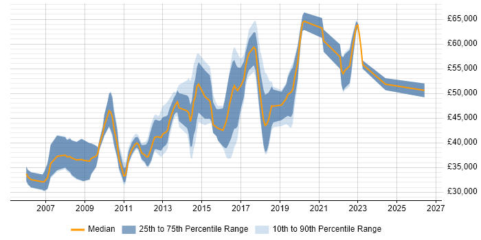 Salary distribution trend for jobs in Crawley citing SQL Server Reporting Services