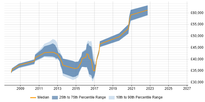 Salary distribution trend for jobs in Crawley citing SSL