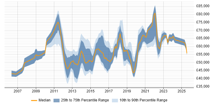 Salary distribution trend for jobs in Crawley citing Stakeholder Management