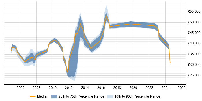 Salary distribution trend for jobs in Crawley citing Statistics Salary distribution trend for jobs in Crawley citing Statistics