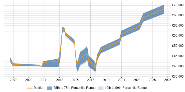 Salary distribution trend for jobs in Crawley citing Storage Management