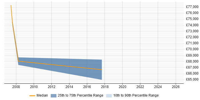 Salary distribution trend for jobs in Crawley citing Strategic Management