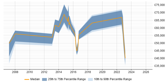 Salary distribution trend for jobs in Crawley citing Strategic Planning