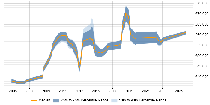 Salary distribution trend for jobs in Crawley citing Supplier Management