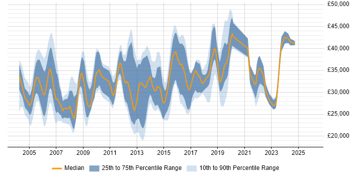 Salary distribution trend for Support Analyst job vacancies in Crawley