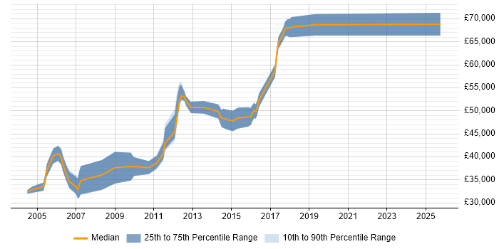 Salary distribution trend for jobs in Crawley citing Systems Analysis