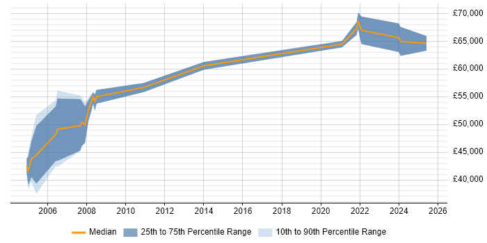 Salary distribution trend for Systems Architect job vacancies in Crawley