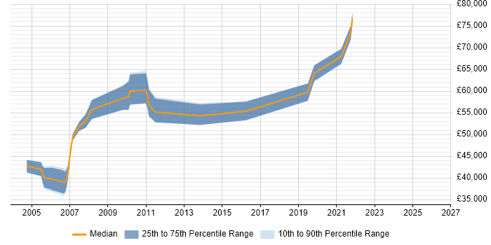 Salary distribution trend for Systems Manager job vacancies in Crawley