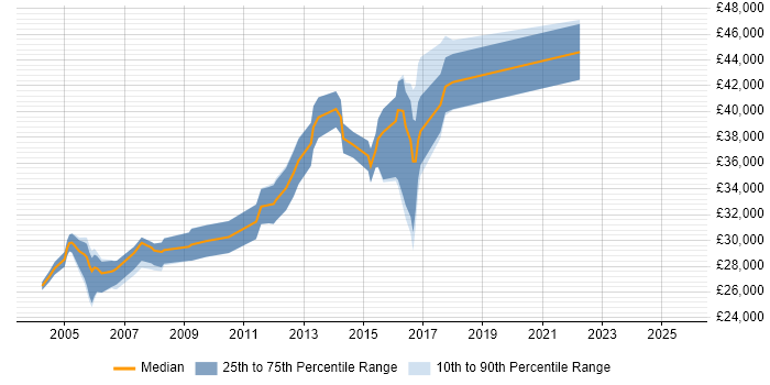 Salary distribution trend for Systems Support job vacancies in Crawley