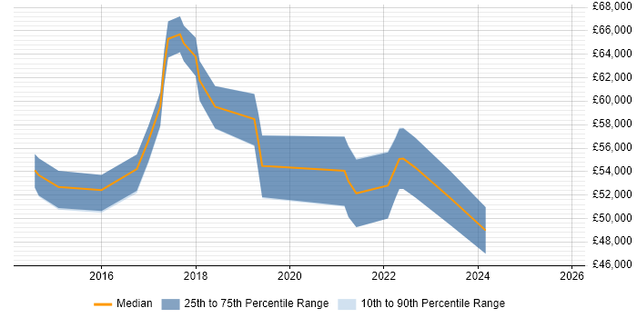 Salary distribution trend for jobs in Crawley citing Tableau