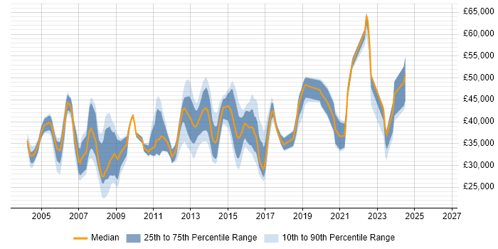 Salary distribution trend for jobs in Crawley citing TCP/IP